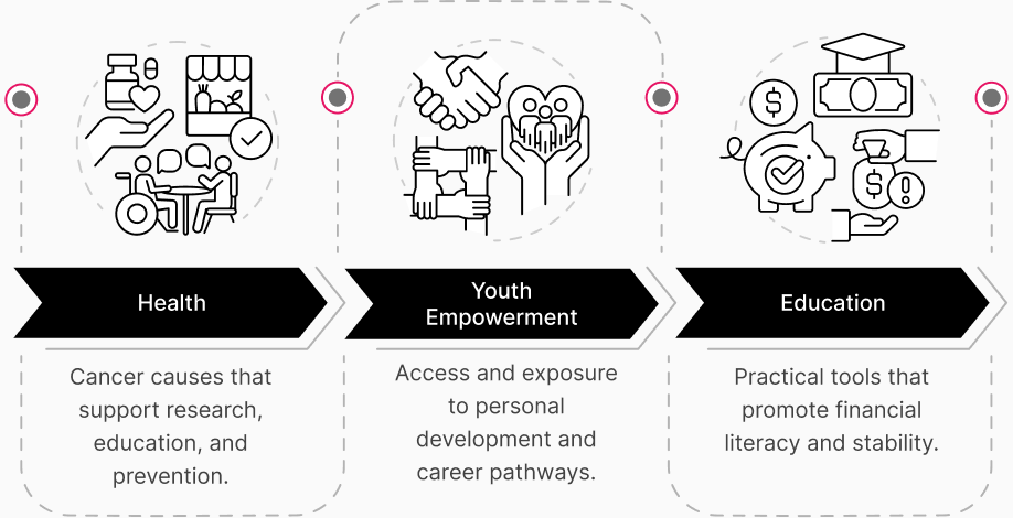Three pillars diagram showing Health, Youth Empowerment, and Education